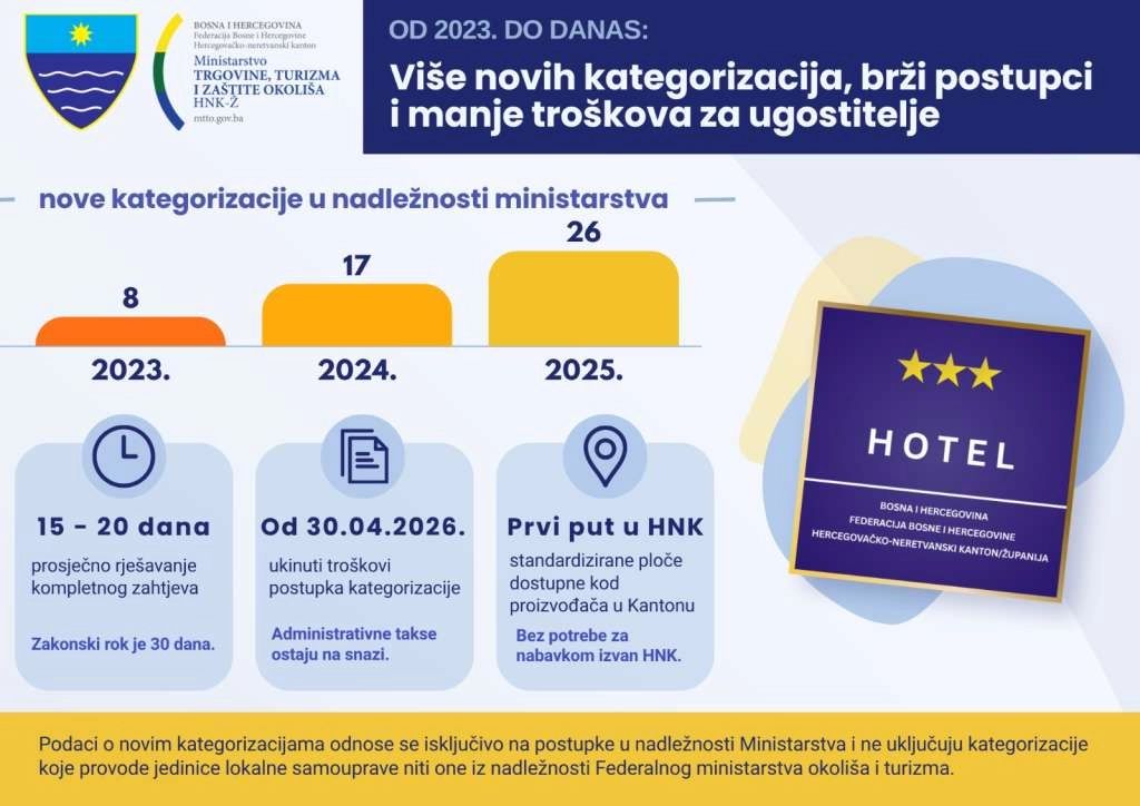 Ministarstvo turizma HNŽ-a ubrzalo postupak kategorizacije smještajnih objekata